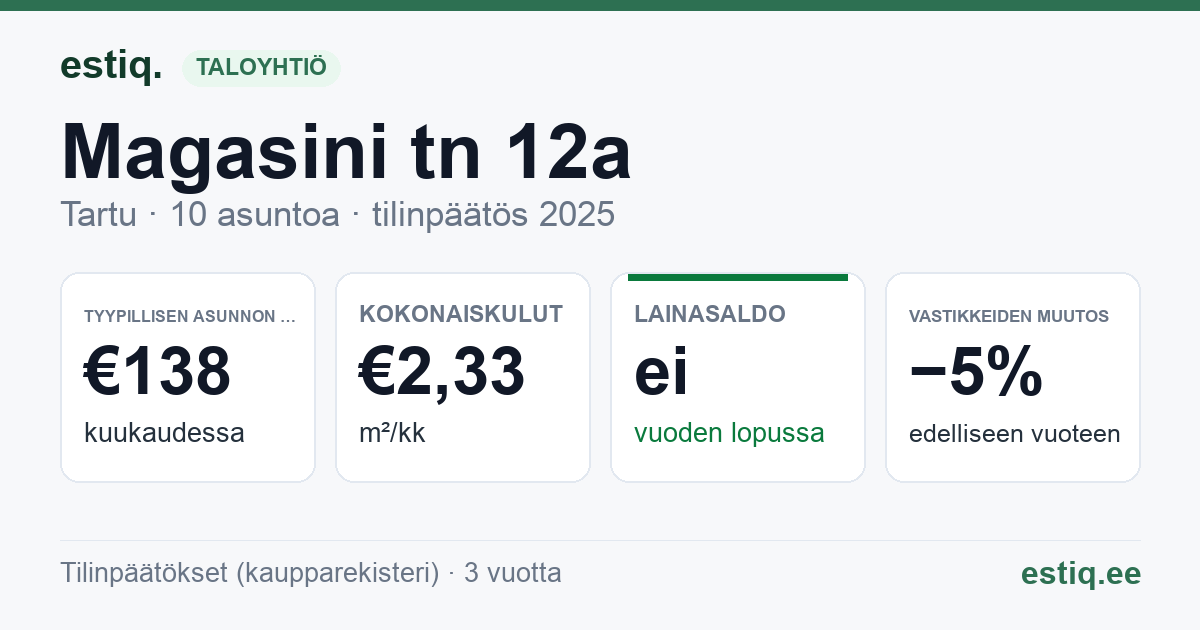 Tartu linn, Magasini tn 12a korteriühistu: tunnusluvut 2025 — tyypillinen asunto €138 / kk