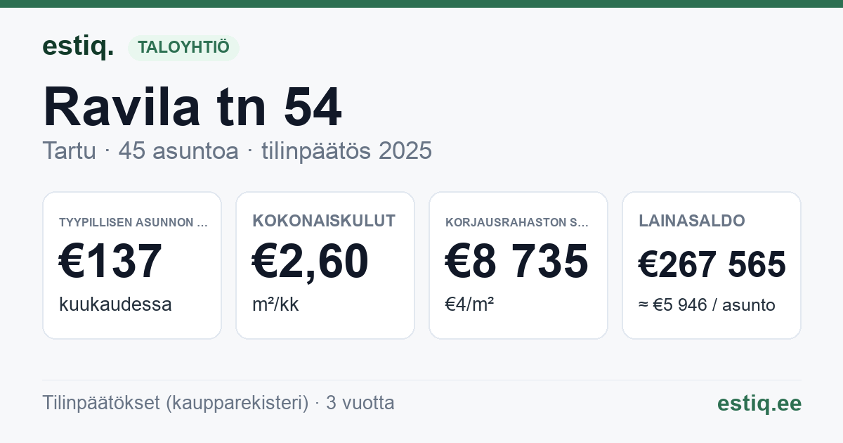 Tartu linn, Ravila tn 54 korteriühistu: tunnusluvut 2025 — tyypillinen asunto €137 / kk