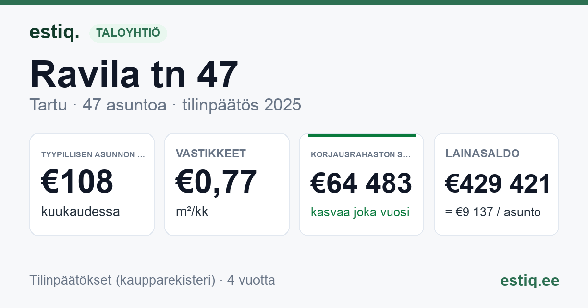 Tartu linn, Ravila tn 47 korteriühistu: tunnusluvut 2025 — tyypillinen asunto €108 / kk