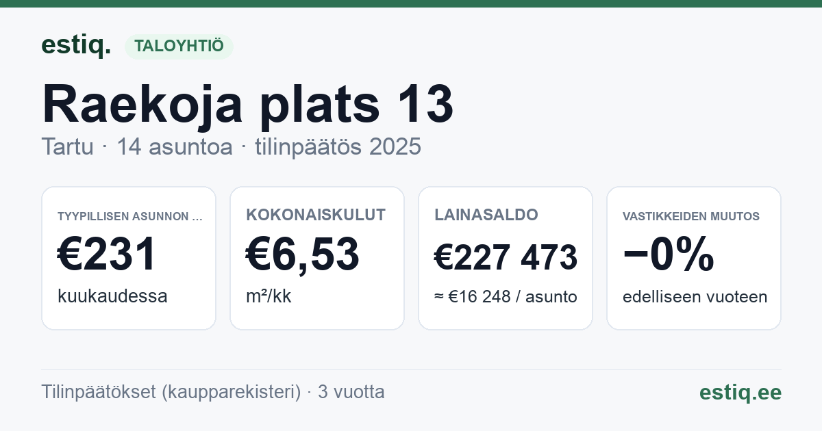 Tartu linn, Raekoja plats 13 // Vabaduse pst 2 korteriühistu: tunnusluvut 2025 — tyypillinen asunto €231 / kk