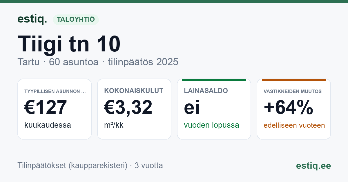 Tartu linn, Tiigi tn 10 korteriühistu: tunnusluvut 2025 — tyypillinen asunto €127 / kk