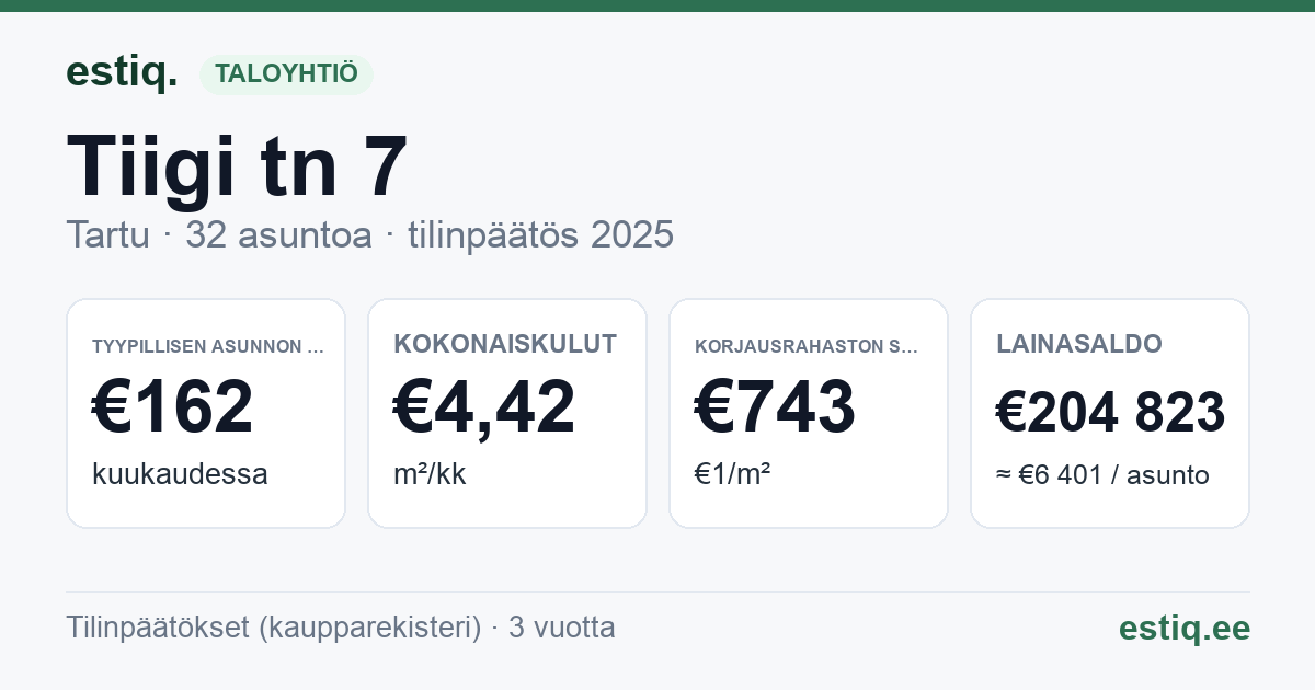 Tartu linn, Tiigi tn 7 korteriühistu: tunnusluvut 2025 — tyypillinen asunto €162 / kk