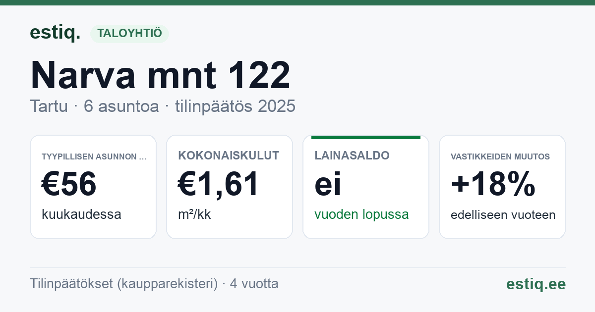Tartu linn, Narva mnt 122 korteriühistu: tunnusluvut 2025 — tyypillinen asunto €56 / kk
