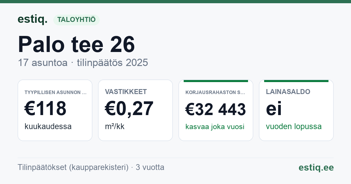 Võru vald, Lasva küla, Palo tee 24 // 26 korteriühistu: tunnusluvut 2025 — tyypillinen asunto €118 / kk