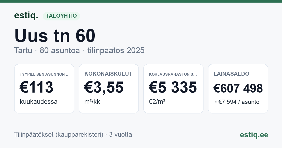 Tartu linn, Uus tn 60 korteriühistu: tunnusluvut 2025 — tyypillinen asunto €113 / kk