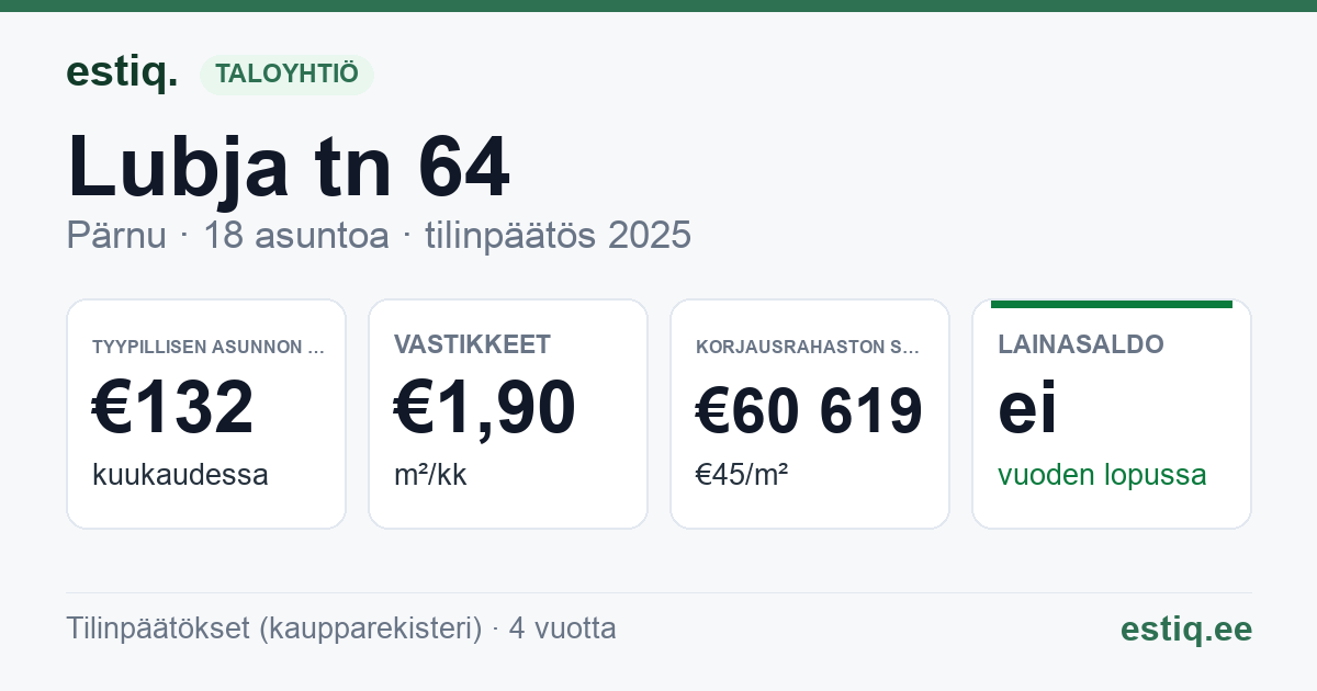 Pärnu linn, Lubja tn 64 korteriühistu: tunnusluvut 2025 — tyypillinen asunto €132 / kk