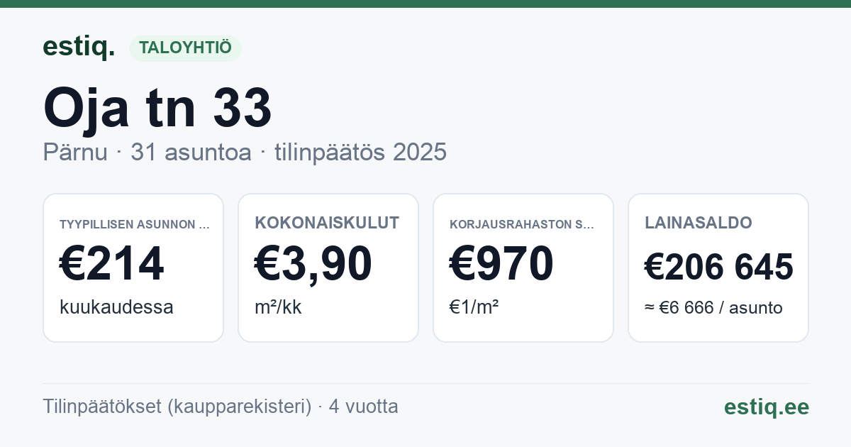 Pärnu linn, Oja tn 33 korteriühistu: tunnusluvut 2025 — tyypillinen asunto €214 / kk