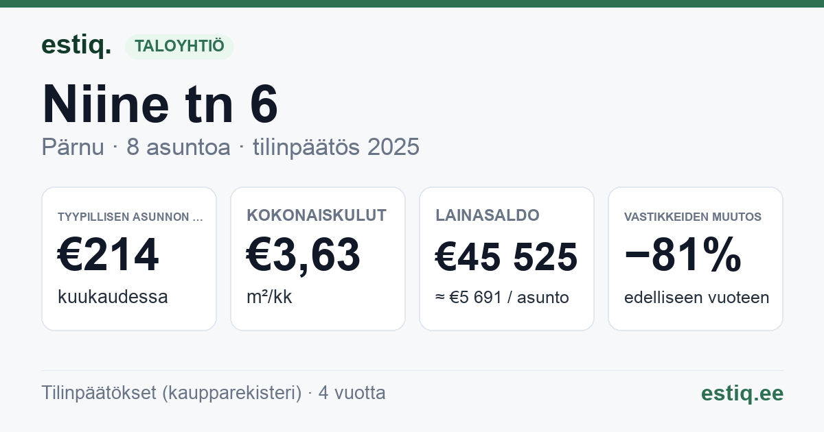 Pärnu linn, Niine tn 6 korteriühistu: tunnusluvut 2025 — tyypillinen asunto €214 / kk