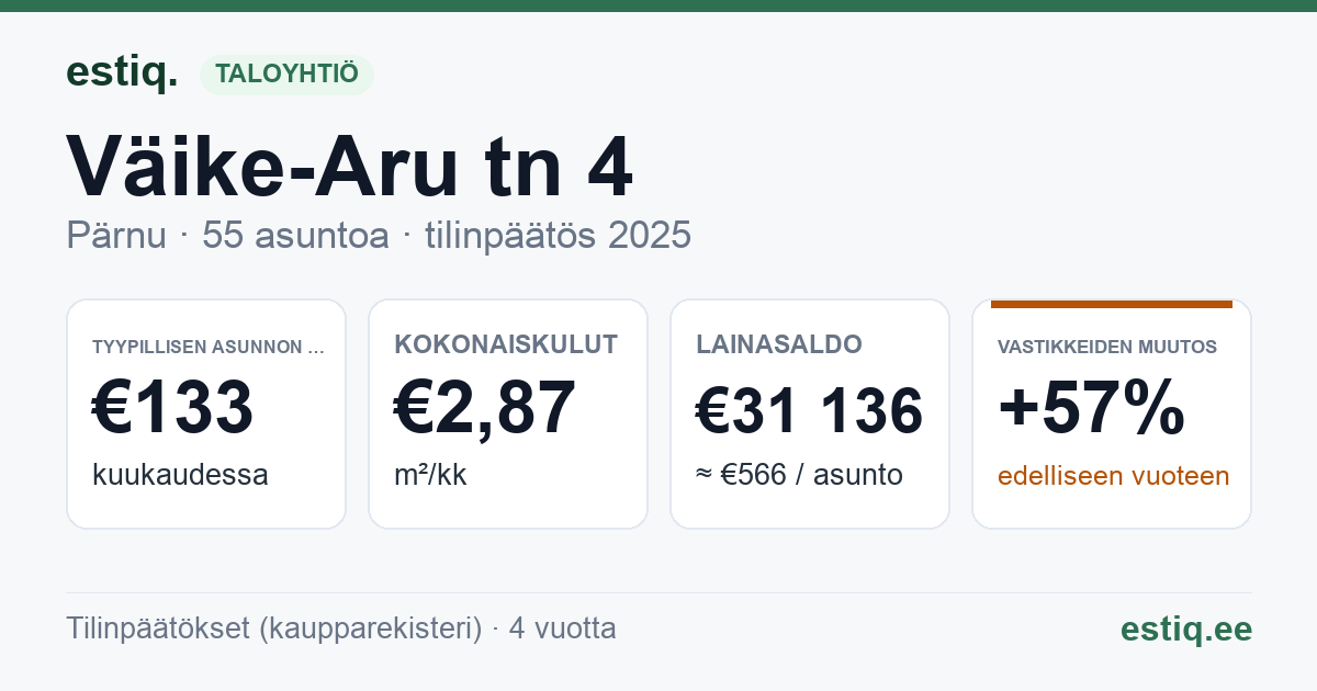 Pärnu linn, Väike-Aru tn 4 korteriühistu: tunnusluvut 2025 — tyypillinen asunto €133 / kk