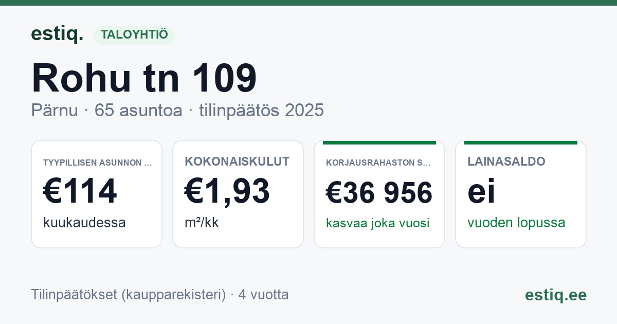 Pärnu linn, Rohu tn 109 korteriühistu: tunnusluvut 2025 — tyypillinen asunto €114 / kk