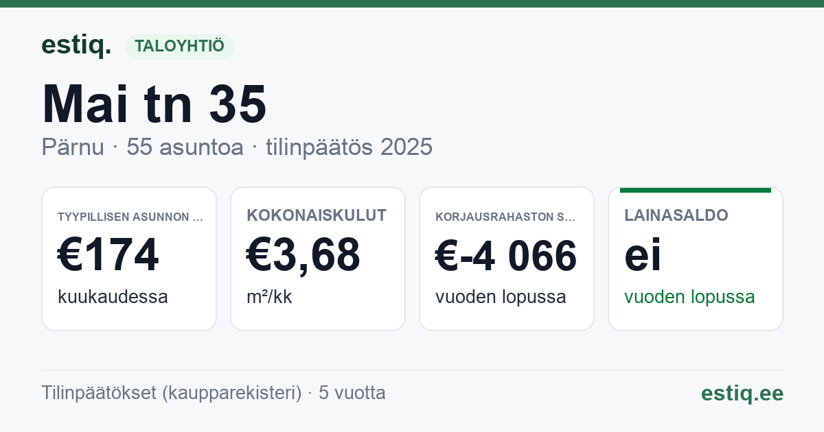 Pärnu linn, Mai tn 35 korteriühistu: tunnusluvut 2025 — tyypillinen asunto €174 / kk