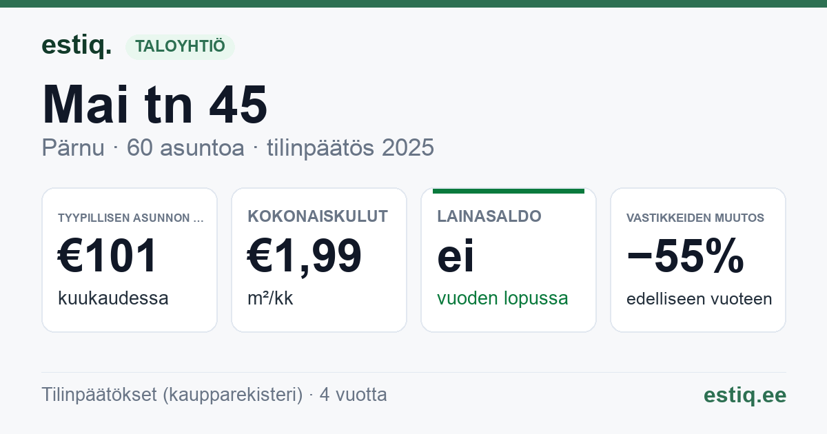 Pärnu linn, Mai tn 45 korteriühistu: tunnusluvut 2025 — tyypillinen asunto €101 / kk