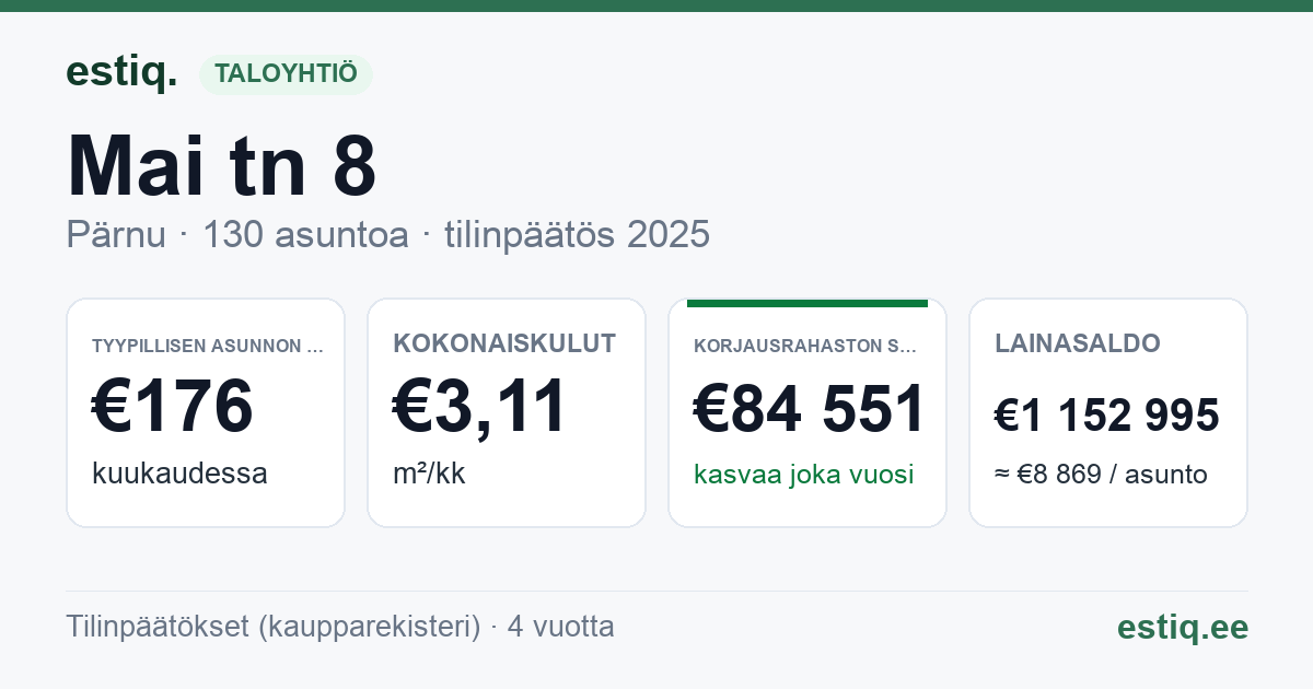 Pärnu linn, Mai tn 8 korteriühistu: tunnusluvut 2025 — tyypillinen asunto €176 / kk