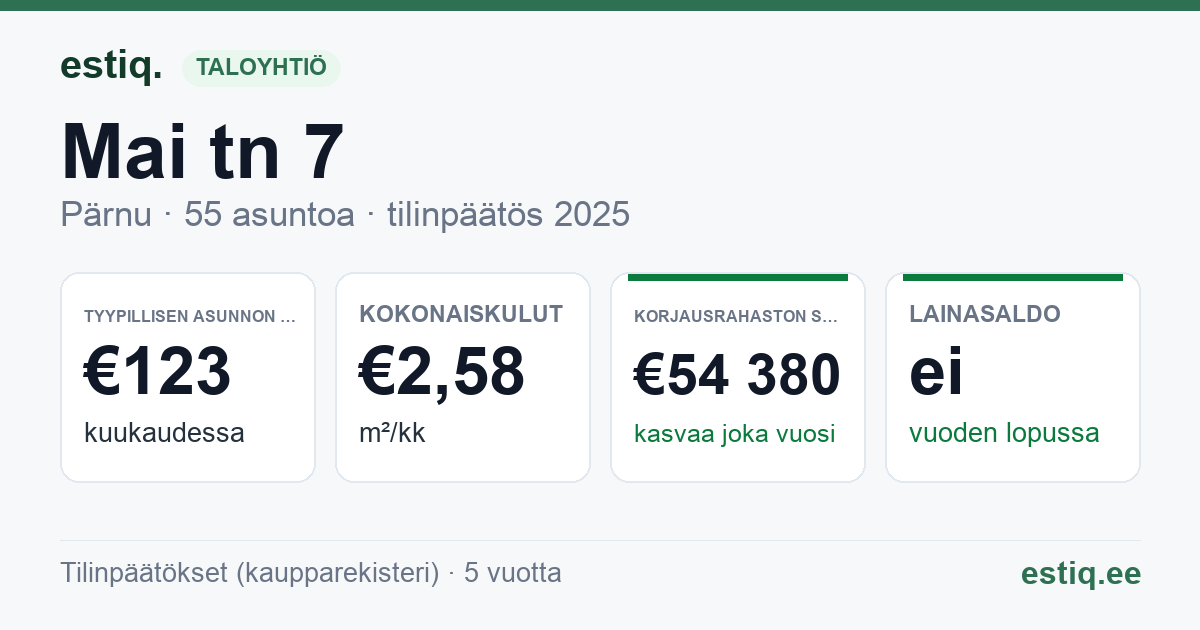 Pärnu linn, Mai tn 7 korteriühistu: tunnusluvut 2025 — tyypillinen asunto €123 / kk