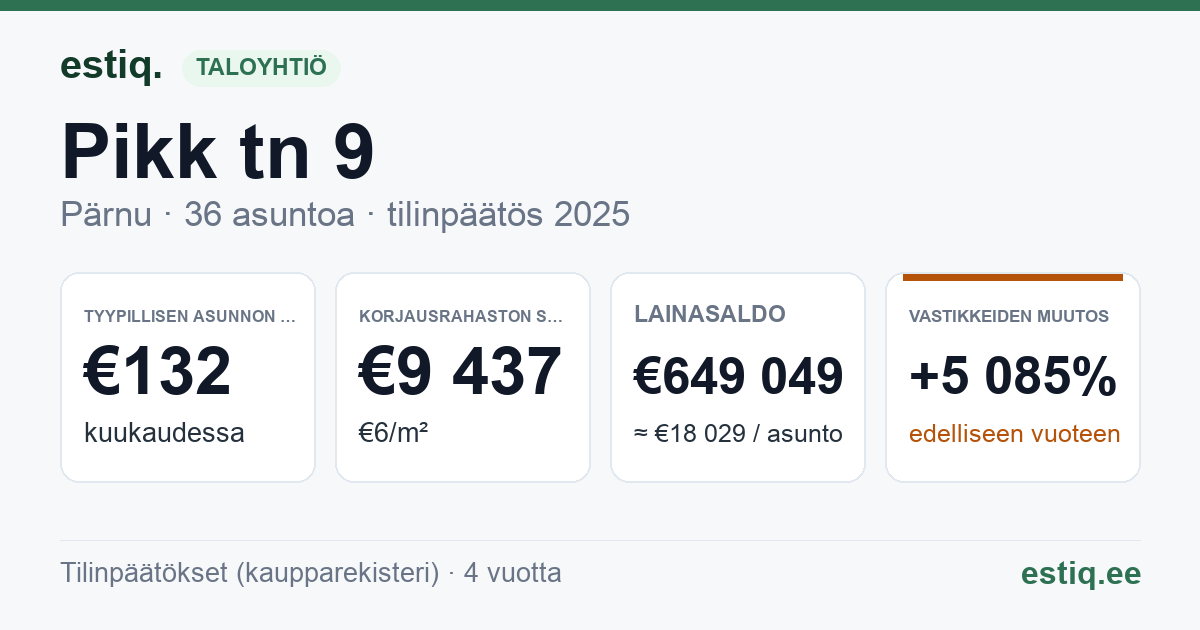 Pärnu linn, Pikk tn 9 korteriühistu: tunnusluvut 2025 — tyypillinen asunto €132 / kk