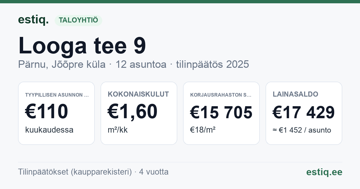 Pärnu linn, Jõõpre küla, Looga tee 9 korteriühistu: tunnusluvut 2025 — tyypillinen asunto €110 / kk