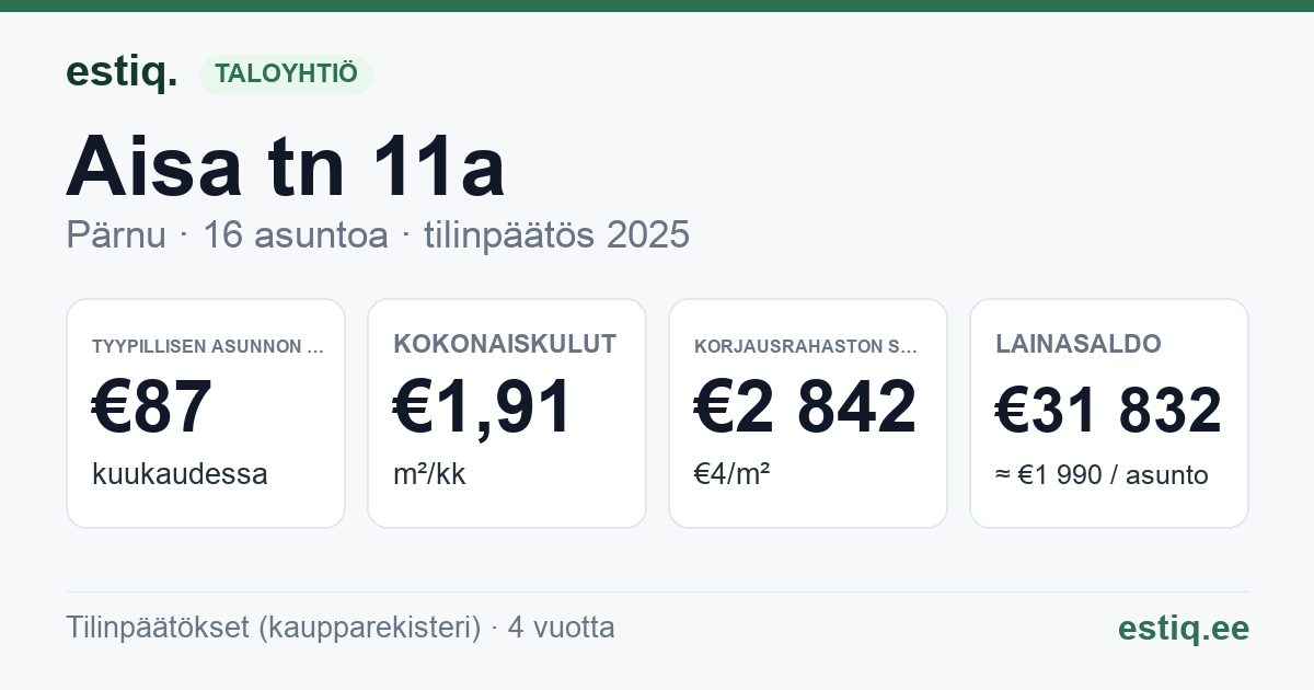 Pärnu linn, Aisa tn 11a korteriühistu: tunnusluvut 2025 — tyypillinen asunto €87 / kk