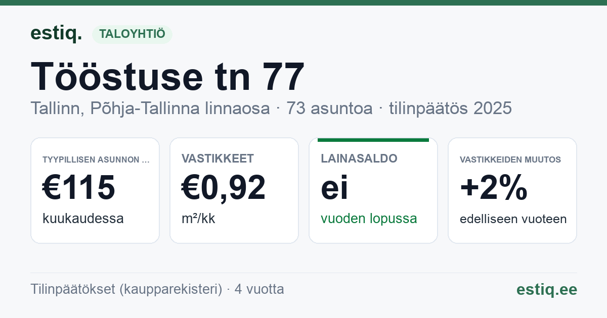 Tallinn, Tööstuse tn 77 korteriühistu: tunnusluvut 2025 — tyypillinen asunto €115 / kk