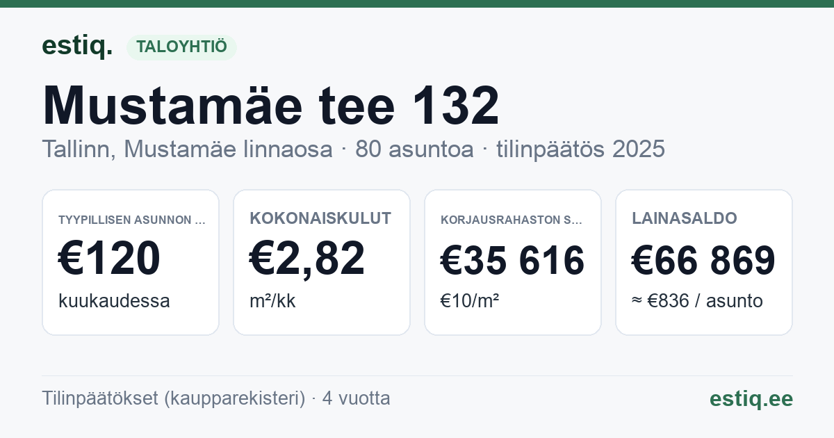 Tallinn, Mustamäe tee 132 korteriühistu: tunnusluvut 2025 — tyypillinen asunto €120 / kk