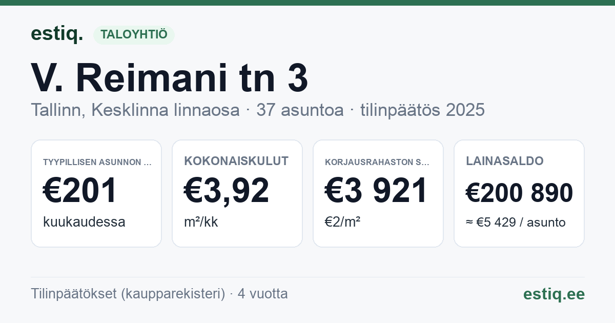 Tallinn, V. Reimani tn 3 korteriühistu: tunnusluvut 2025 — tyypillinen asunto €201 / kk