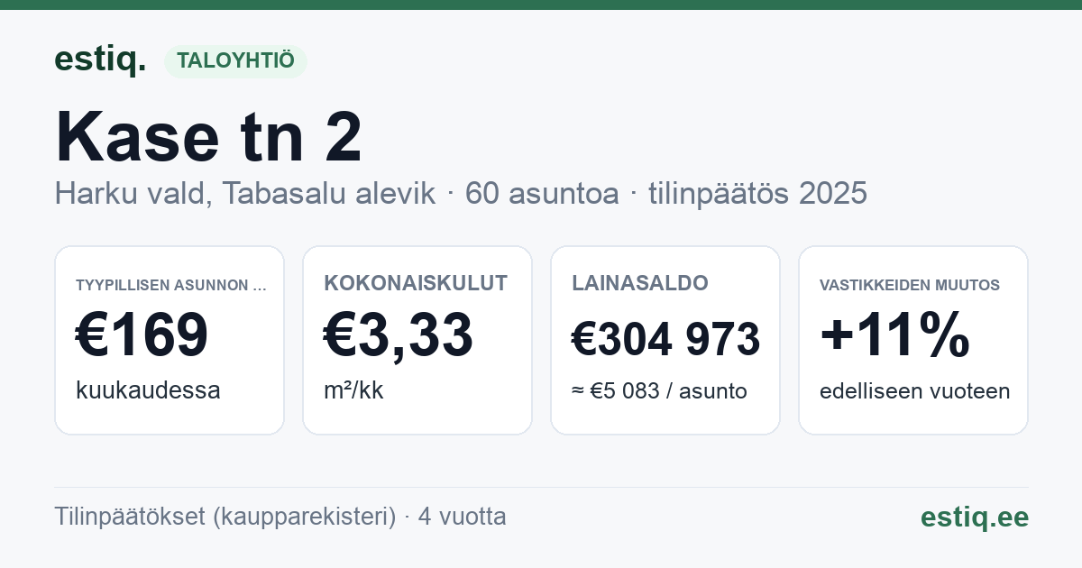 Harku vald, Tabasalu alevik, Kase tn 2 korteriühistu: tunnusluvut 2025 — tyypillinen asunto €169 / kk