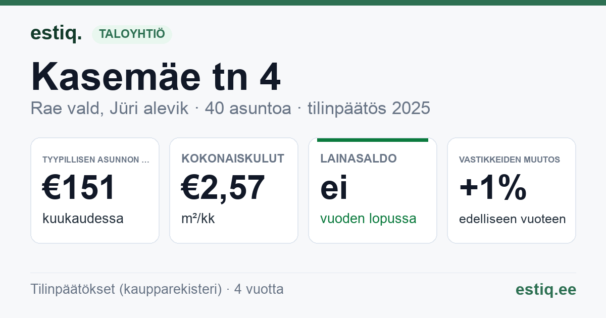 Rae vald, Jüri alevik, Kasemäe tn 4 korteriühistu: tunnusluvut 2025 — tyypillinen asunto €151 / kk