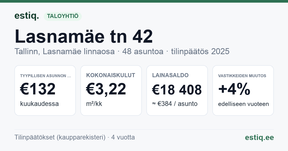 Tallinn, Lasnamäe tn 42 korteriühistu: tunnusluvut 2025 — tyypillinen asunto €132 / kk