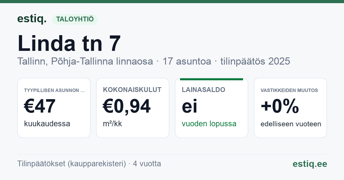 Tallinn, Linda tn 7 korteriühistu: tunnusluvut 2025 — tyypillinen asunto €47 / kk