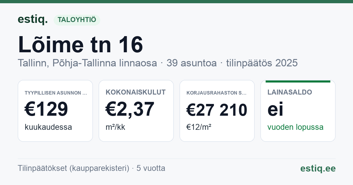 Tallinn, Lõime tn 16 korteriühistu: tunnusluvut 2025 — tyypillinen asunto €129 / kk