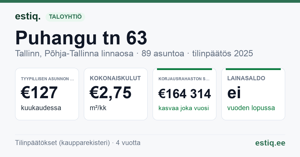 Tallinn, Puhangu tn 63 korteriühistu: tunnusluvut 2025 — tyypillinen asunto €127 / kk