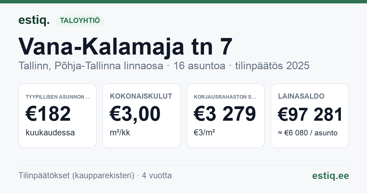 Tallinn, Vana-Kalamaja tn 7 korteriühistu: tunnusluvut 2025 — tyypillinen asunto €182 / kk
