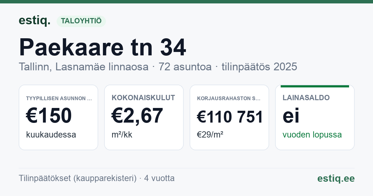 Tallinn, Paekaare tn 34 korteriühistu: tunnusluvut 2025 — tyypillinen asunto €150 / kk