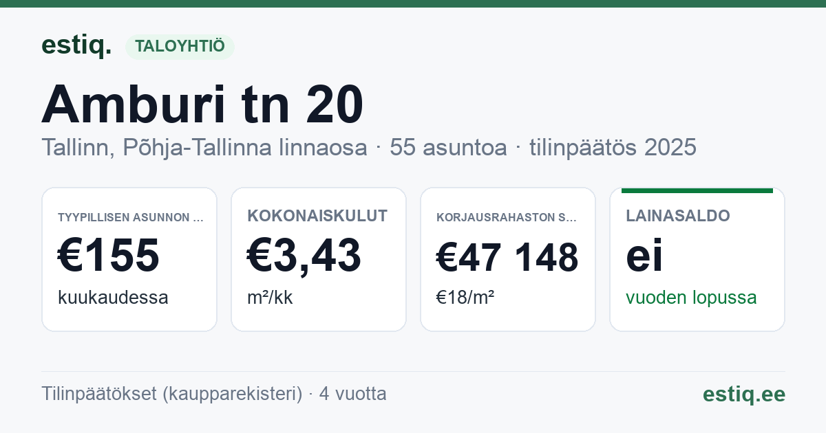 Tallinn, Amburi tn 20 korteriühistu: tunnusluvut 2025 — tyypillinen asunto €155 / kk