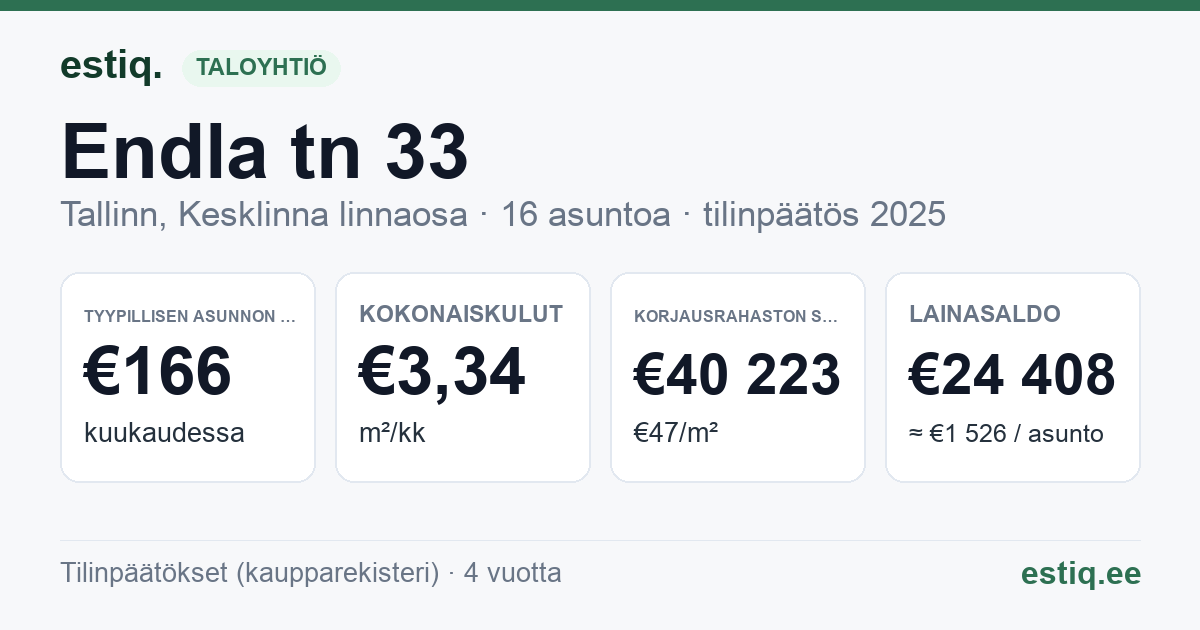 Tallinn, Endla tn 33 korteriühistu: tunnusluvut 2025 — tyypillinen asunto €166 / kk