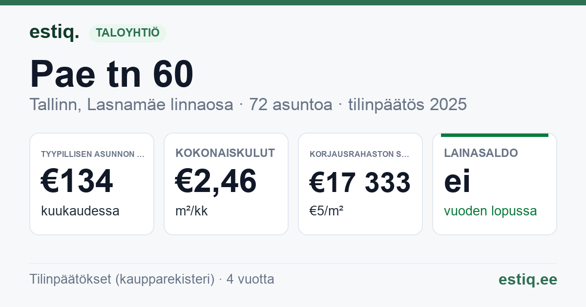 Tallinn, Pae tn 60 korteriühistu: tunnusluvut 2025 — tyypillinen asunto €134 / kk