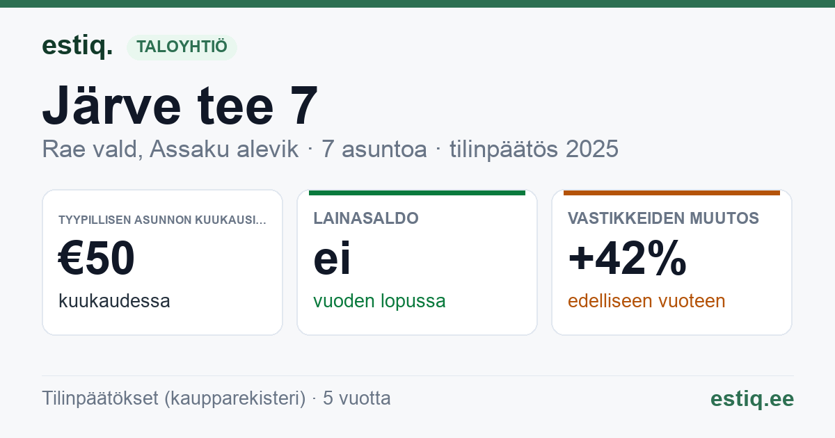 Rae vald, Assaku alevik, Järve tee 7, Järve tee 7a korteriühistu: tunnusluvut 2025 — tyypillinen asunto €50 / kk
