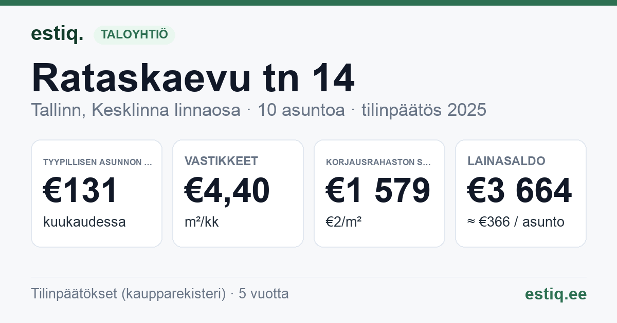 Tallinn, Rataskaevu tn 14 korteriühistu: tunnusluvut 2025 — tyypillinen asunto €131 / kk