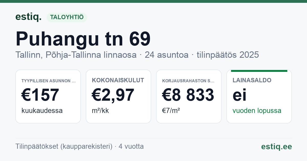 Tallinn, Puhangu tn 69 korteriühistu: tunnusluvut 2025 — tyypillinen asunto €157 / kk
