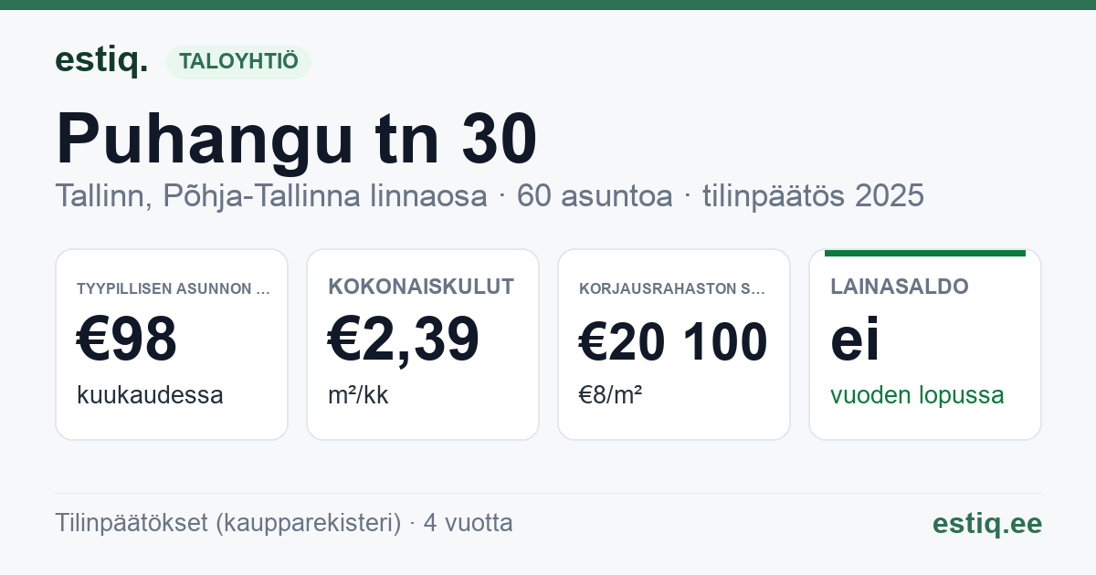 Tallinn, Puhangu tn 30 korteriühistu: tunnusluvut 2025 — tyypillinen asunto €98 / kk