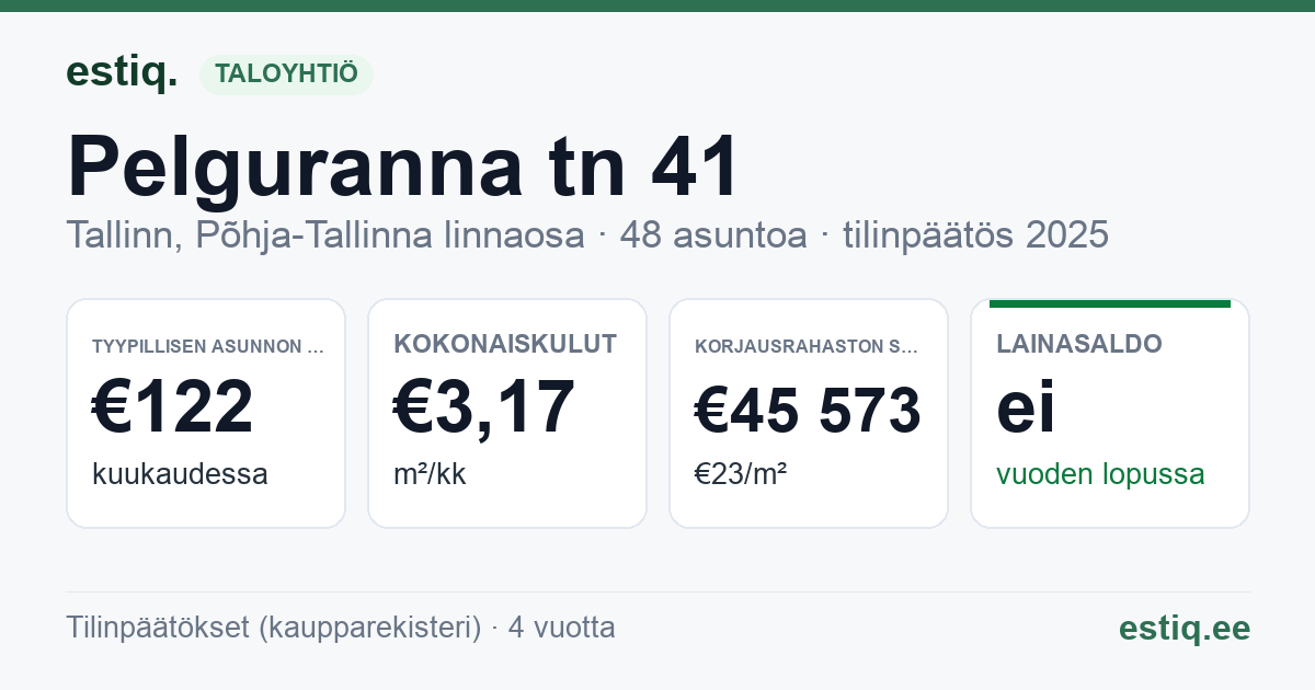 Tallinn, Pelguranna tn 41 korteriühistu: tunnusluvut 2025 — tyypillinen asunto €122 / kk