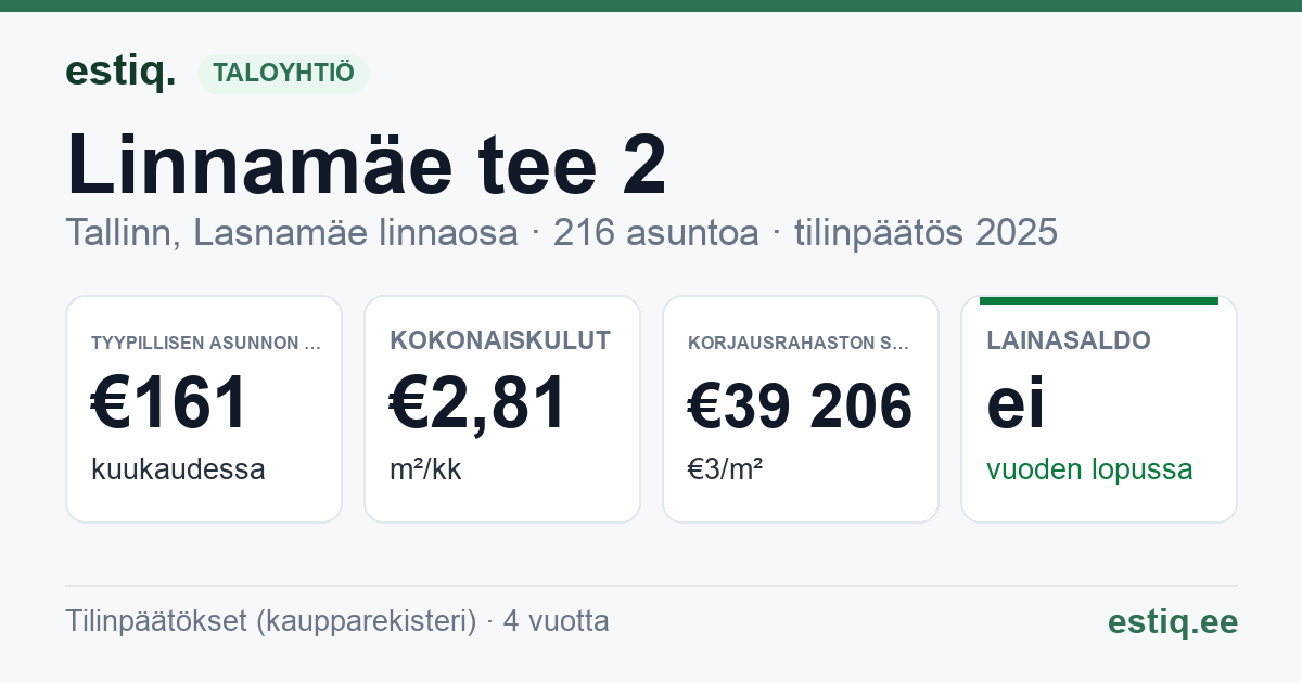 Tallinn, Linnamäe tee 2, Muhu tn 2 korteriühistu: tunnusluvut 2025 — tyypillinen asunto €161 / kk