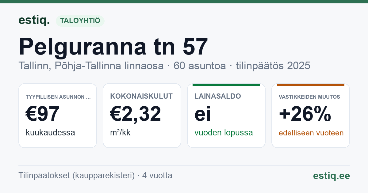 Tallinn, Pelguranna tn 57 korteriühistu: tunnusluvut 2025 — tyypillinen asunto €97 / kk