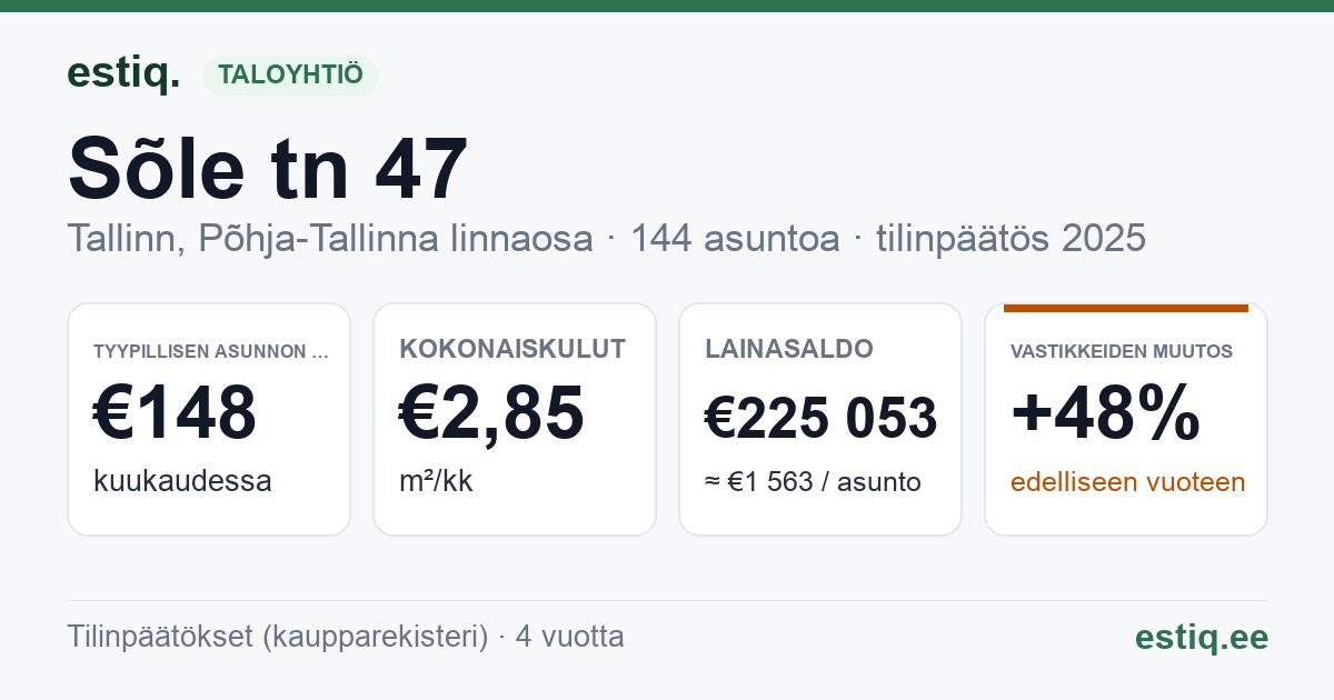 Tallinn, Sõle tn 47 korteriühistu: tunnusluvut 2025 — tyypillinen asunto €148 / kk