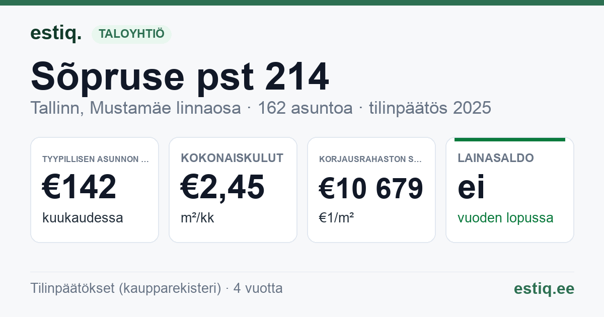 Tallinn, Sõpruse pst 214 korteriühistu: tunnusluvut 2025 — tyypillinen asunto €142 / kk
