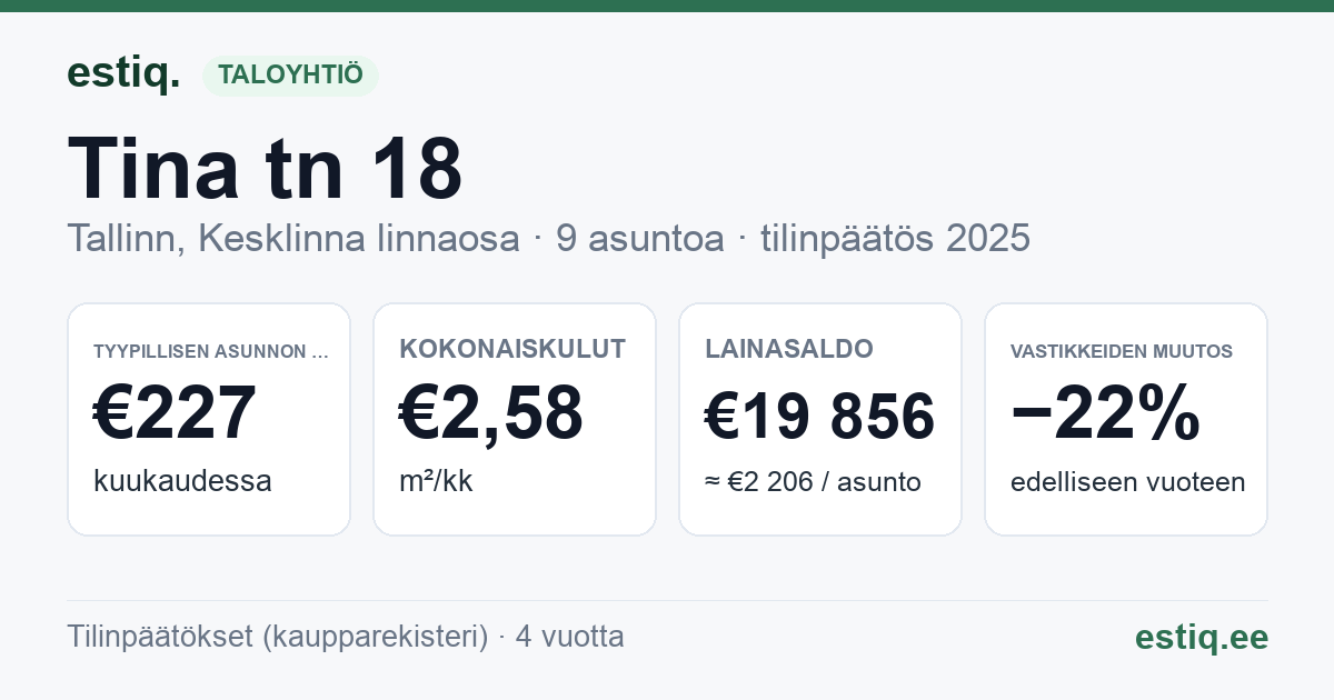 Tallinn, Tina tn 18 korteriühistu: tunnusluvut 2025 — tyypillinen asunto €227 / kk