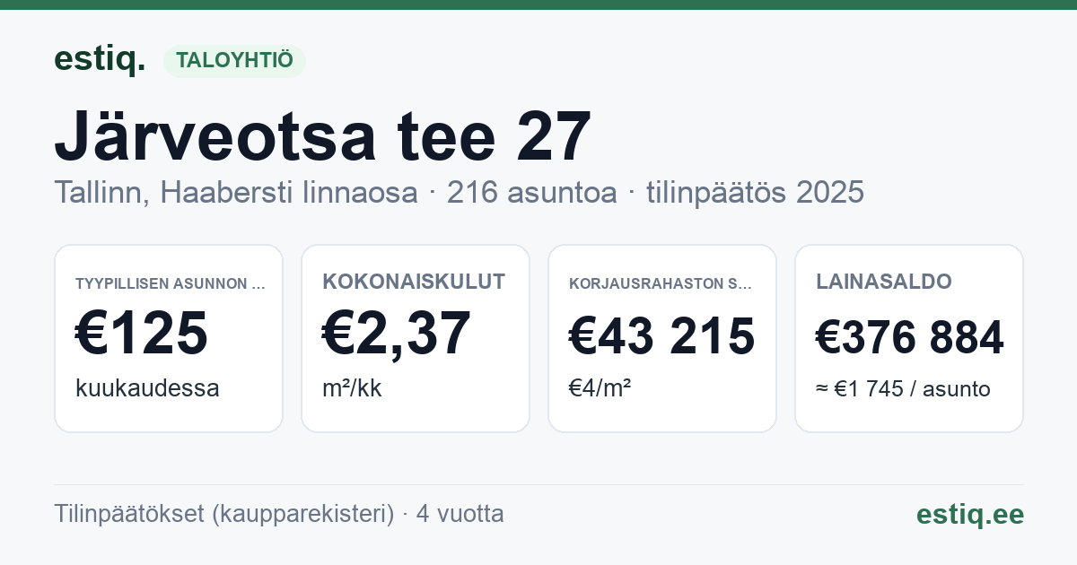 Tallinn, Järveotsa tee 27 // 29 korteriühistu: tunnusluvut 2025 — tyypillinen asunto €125 / kk