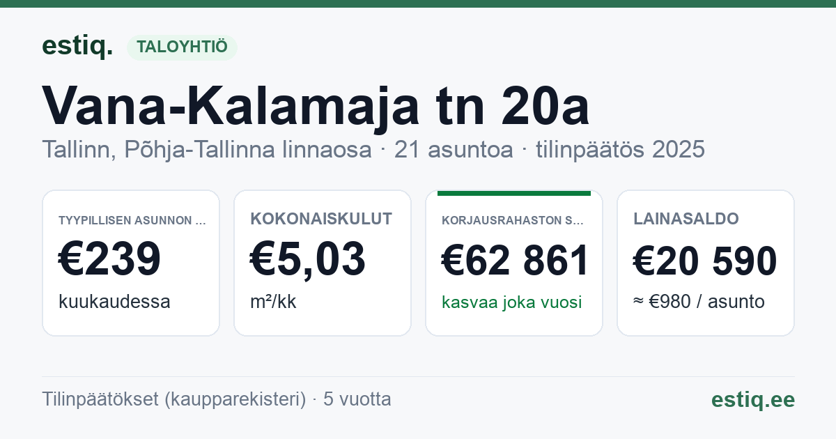 Tallinn, Vana-Kalamaja tn 20a korteriühistu: tunnusluvut 2025 — tyypillinen asunto €239 / kk