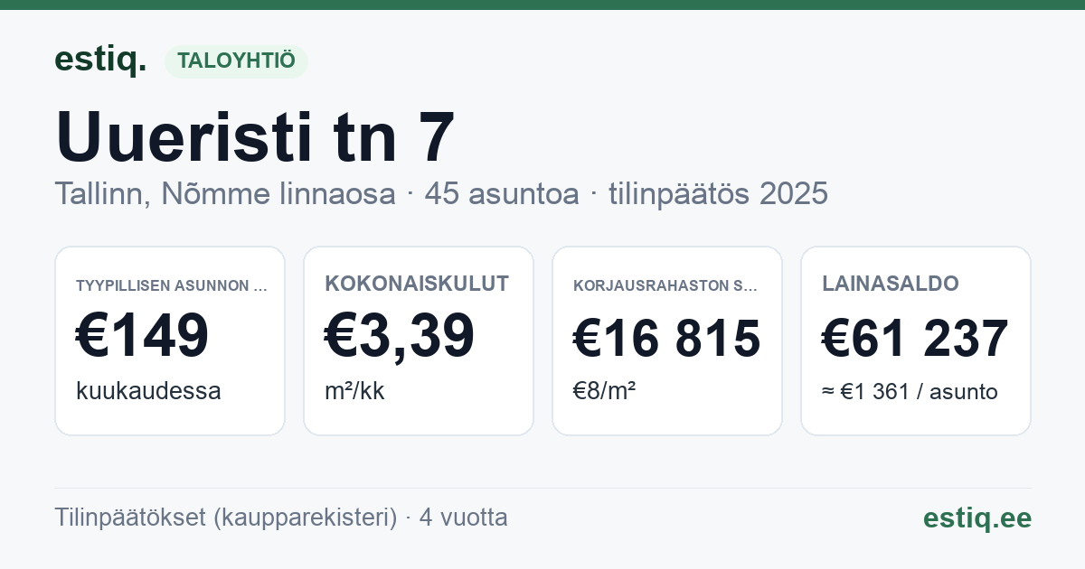 Tallinn, Uueristi tn 7 korteriühistu: tunnusluvut 2025 — tyypillinen asunto €149 / kk