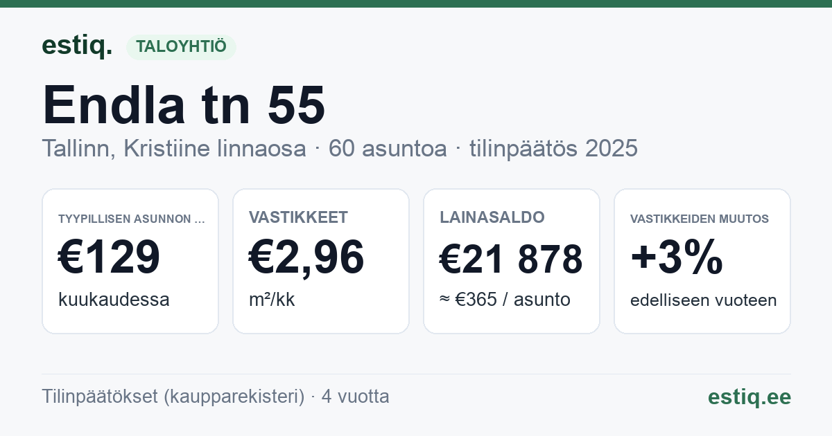 Tallinn, Endla tn 55 korteriühistu: tunnusluvut 2025 — tyypillinen asunto €129 / kk