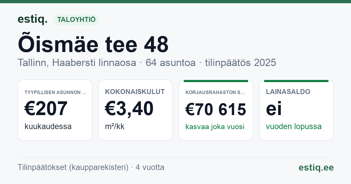 Tallinn, Õismäe tee 48 korteriühistu: tunnusluvut 2025 — tyypillinen asunto €207 / kk